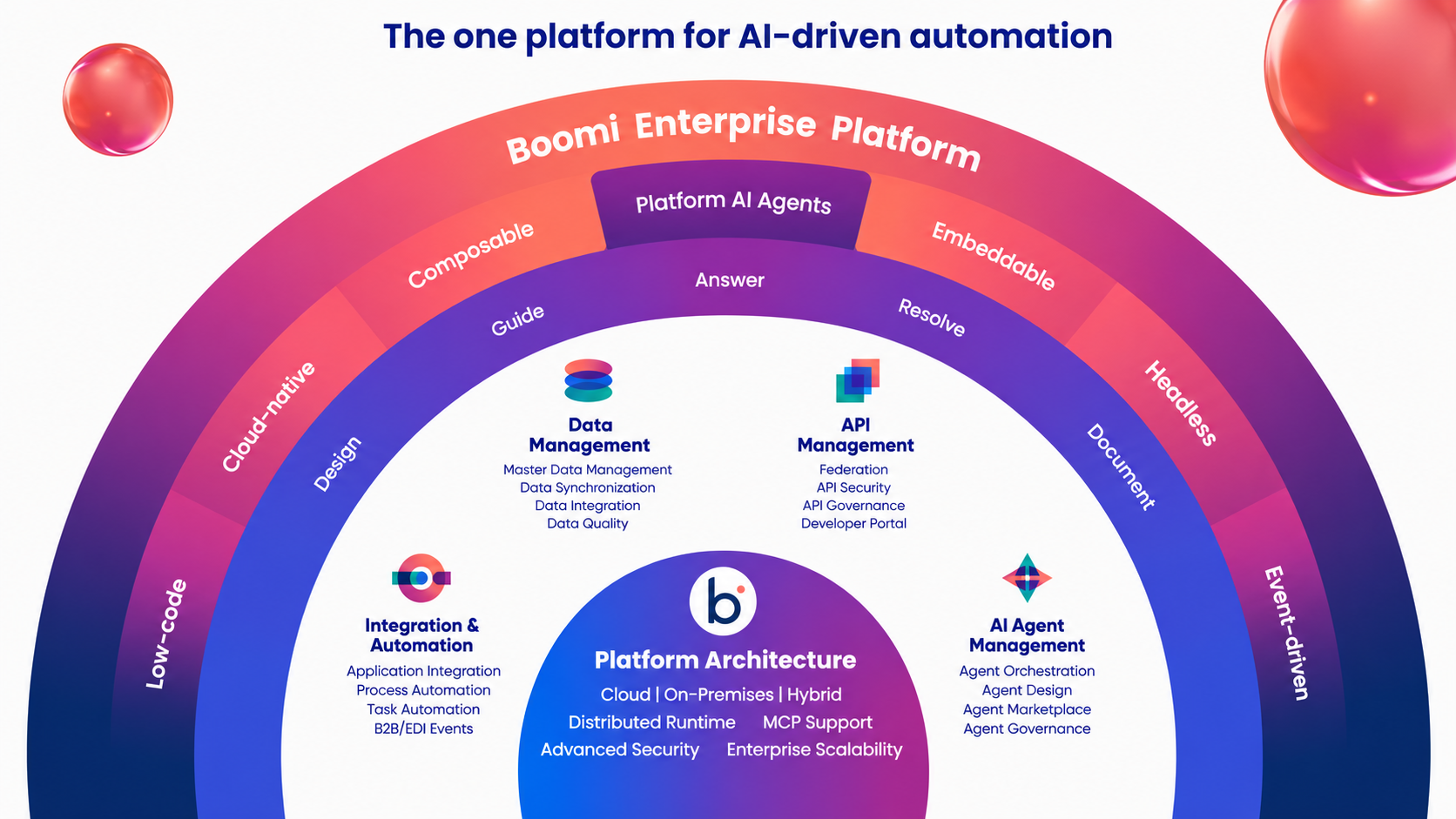 Boomi Enterprise Platform architecture showing integration, automation, data management, API management, AI agent management, and platform architecture